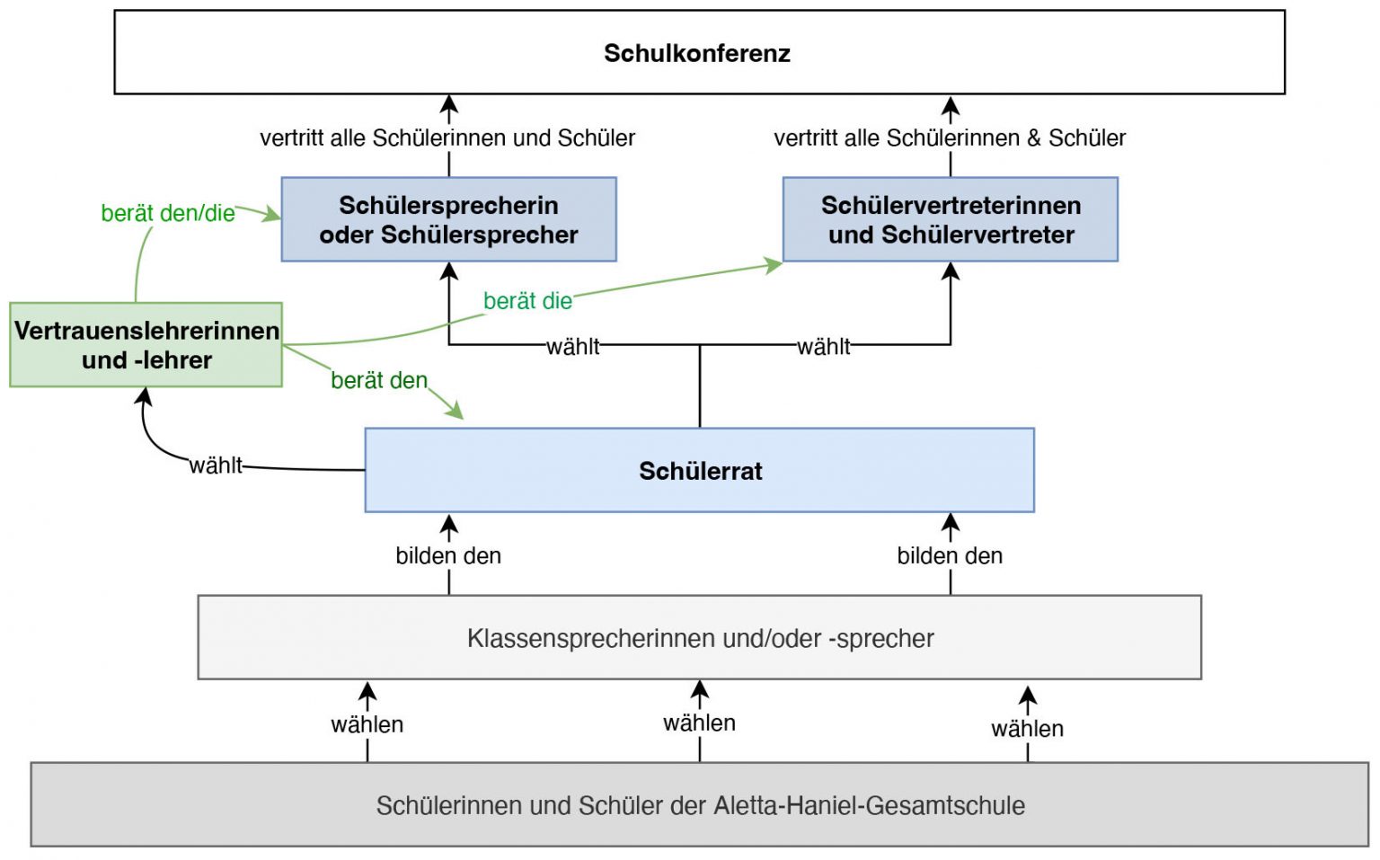 Schülervertretung (SV) und Vertrauenslehrer – Aletta-Haniel-Gesamtschule